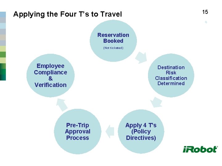 15 Applying the Four T’s to Travel Reservation Booked (Not ticketed) Employee Compliance &