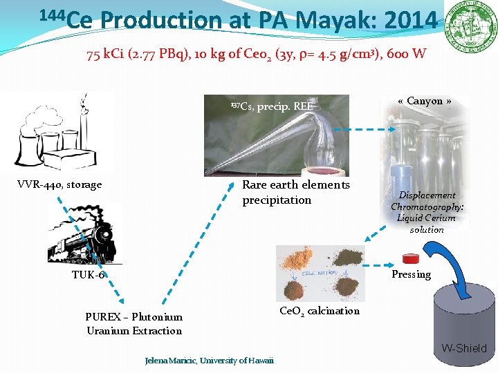 144 Ce Production at PA Mayak: 2014 75 k. Ci (2. 77 PBq), 10