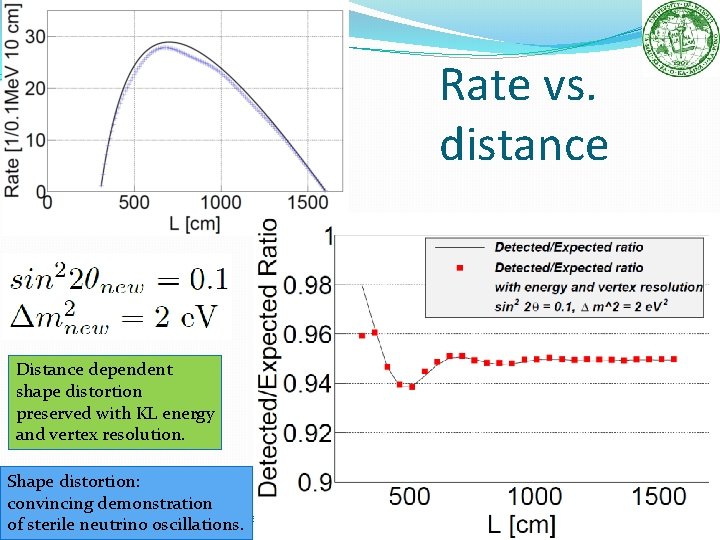 Rate vs. distance Distance dependent shape distortion preserved with KL energy and vertex resolution.