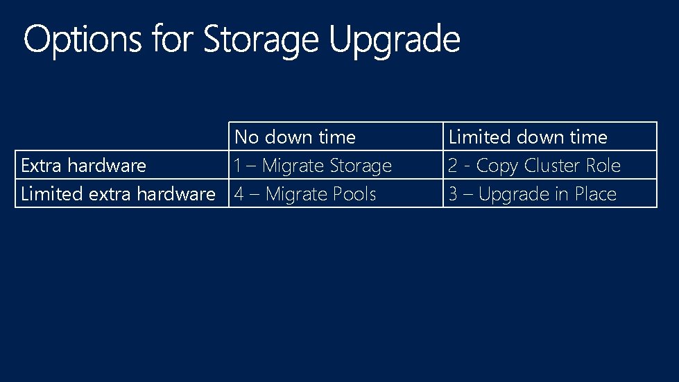 No down time Extra hardware 1 – Migrate Storage Limited extra hardware 4 –