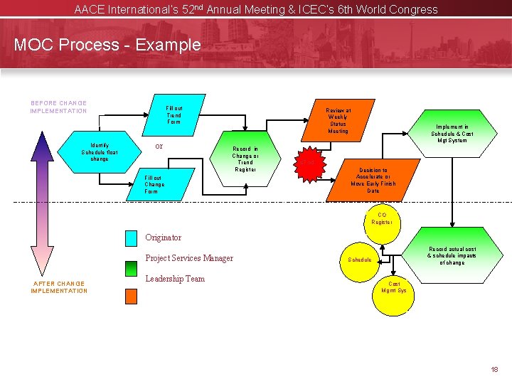 AACE International’s 52 nd Annual Meeting & ICEC’s 6 th World Congress MOC Process