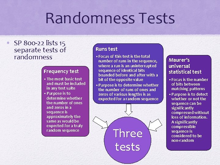 Randomness Tests • SP 800 -22 lists 15 separate tests of randomness Frequency test