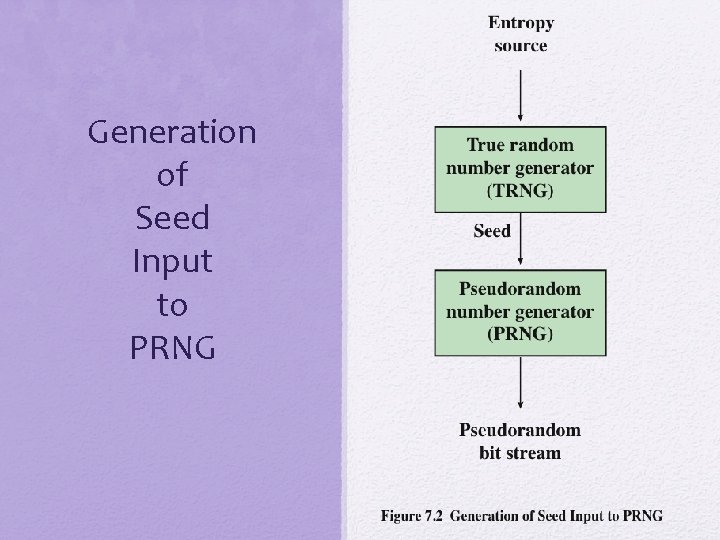 Generation of Seed Input to PRNG 