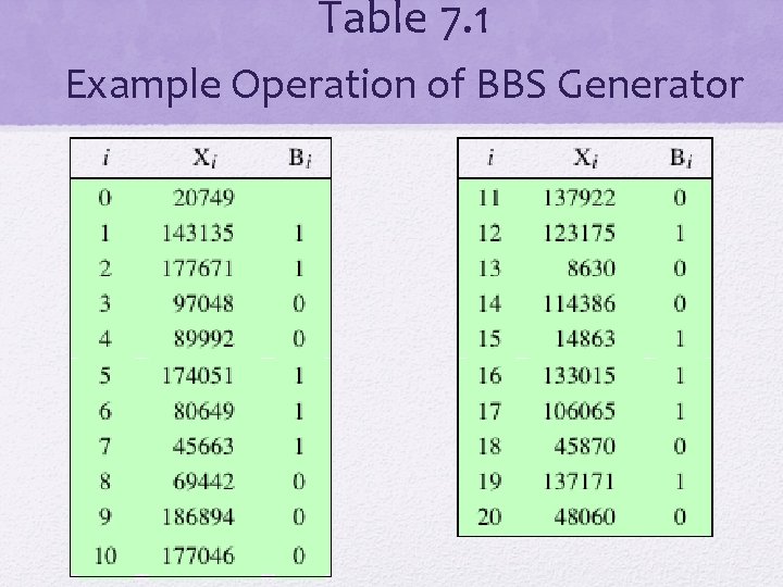 Table 7. 1 Example Operation of BBS Generator 