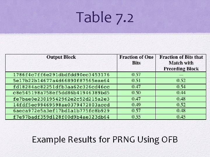 Table 7. 2 Example Results for PRNG Using OFB 