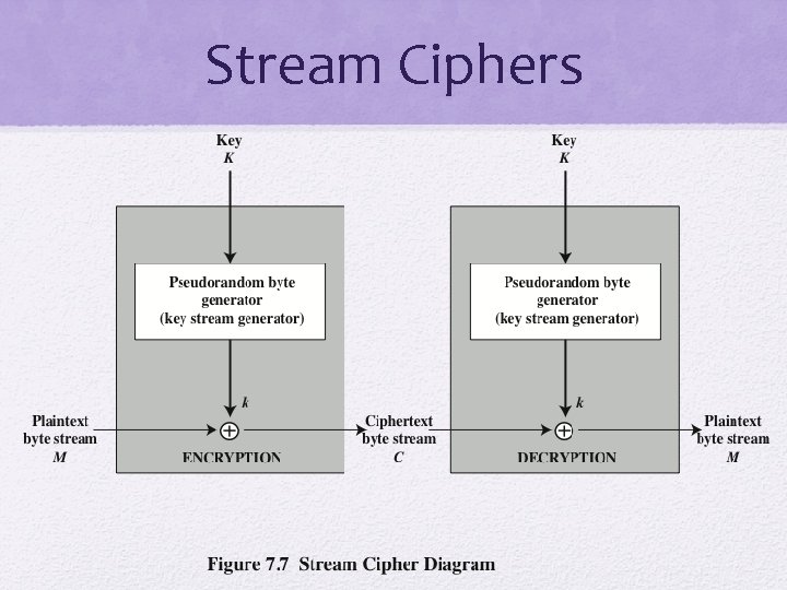 Stream Ciphers 