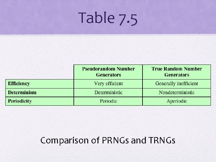 Table 7. 5 Comparison of PRNGs and TRNGs 