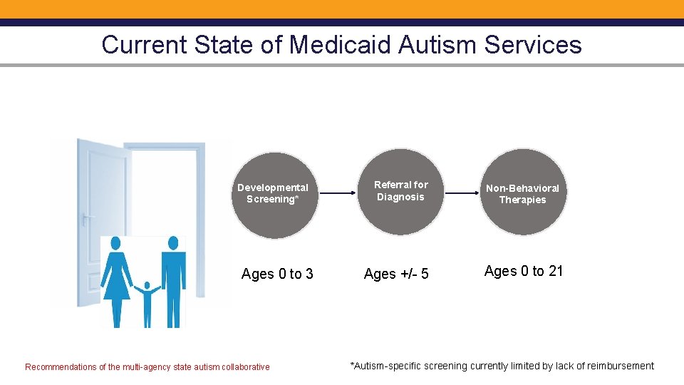 Current State of Medicaid Autism Services Developmental Screening* Ages 0 to 3 Recommendations of