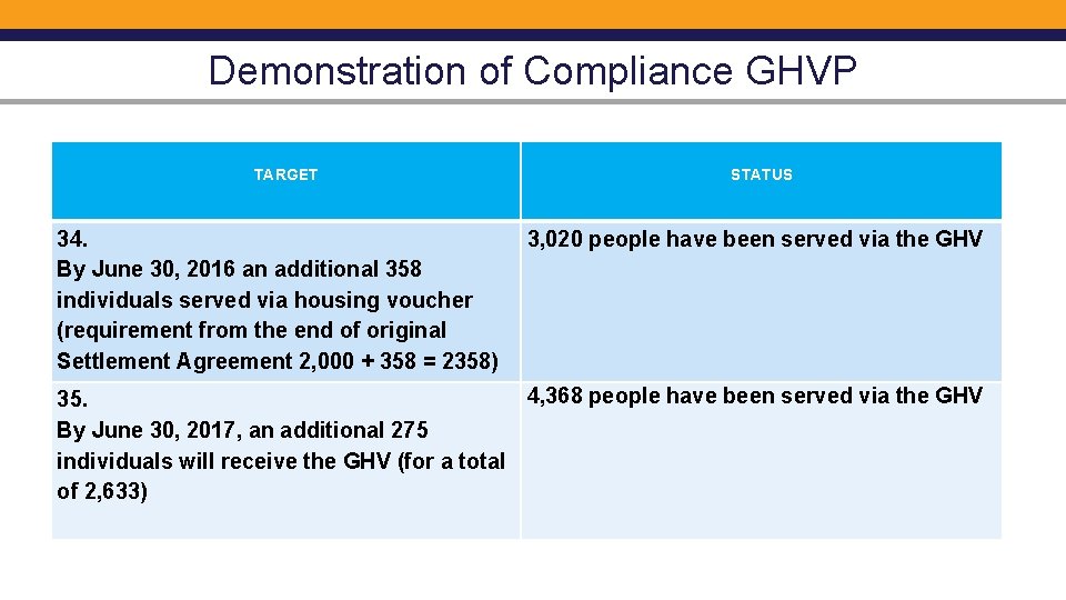 Demonstration of Compliance GHVP TARGET 34. By June 30, 2016 an additional 358 individuals