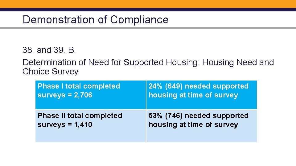 Demonstration of Compliance 38. and 39. B. Determination of Need for Supported Housing: Housing