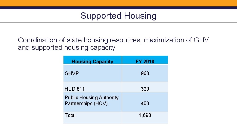 Supported Housing Coordination of state housing resources, maximization of GHV and supported housing capacity