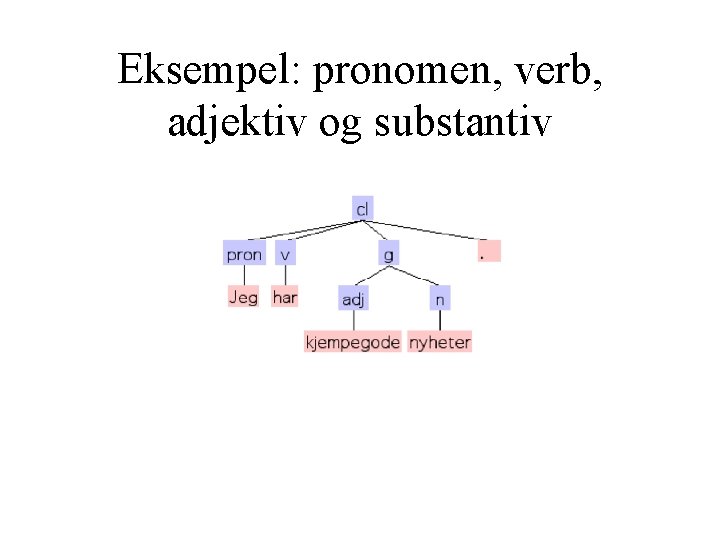 Eksempel: pronomen, verb, adjektiv og substantiv 