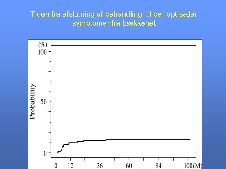 Tiden fra afslutning af behandling, til der optræder symptomer fra bækkenet 