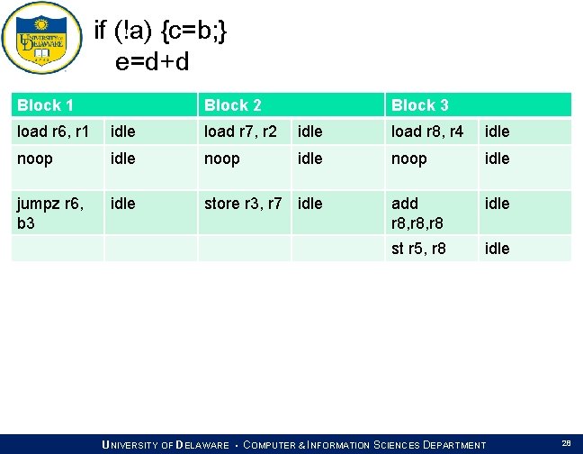 if (!a) {c=b; } e=d+d Block 1 Block 2 Block 3 load r 6,