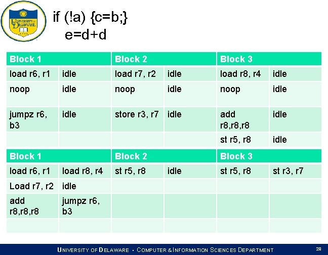 if (!a) {c=b; } e=d+d Block 1 Block 2 Block 3 load r 6,