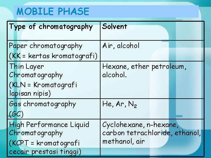 MOBILE PHASE Type of chromatography Solvent Paper chromatography Air, alcohol (KK = kertas kromatografi)