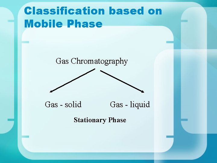 Classification based on Mobile Phase Gas Chromatography Gas - solid Gas - liquid Stationary
