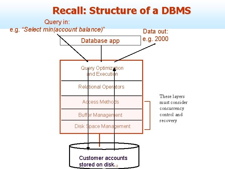 Recall: Structure of a DBMS Query in: e. g. “Select min(account balance)” Database app