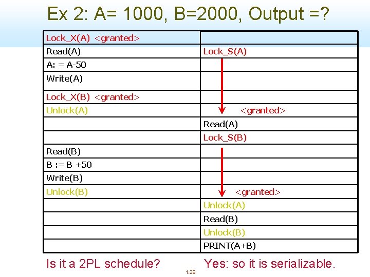 Ex 2: A= 1000, B=2000, Output =? Lock_X(A) <granted> Read(A) Lock_S(A) A: = A-50