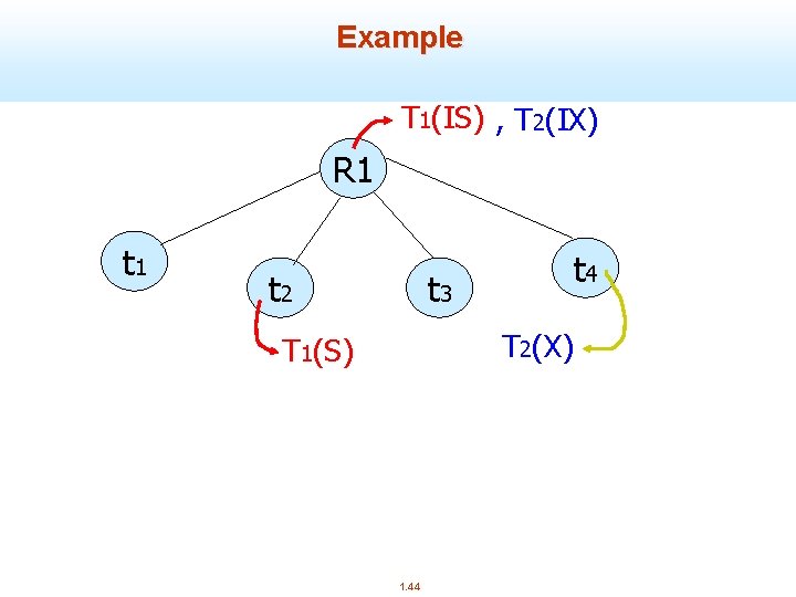 Example T 1(IS) , T 2(IX) R 1 t 2 t 3 t 4