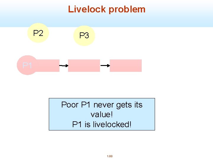 Livelock problem P 2 P 3 P 6 P 5 P 4 P 1