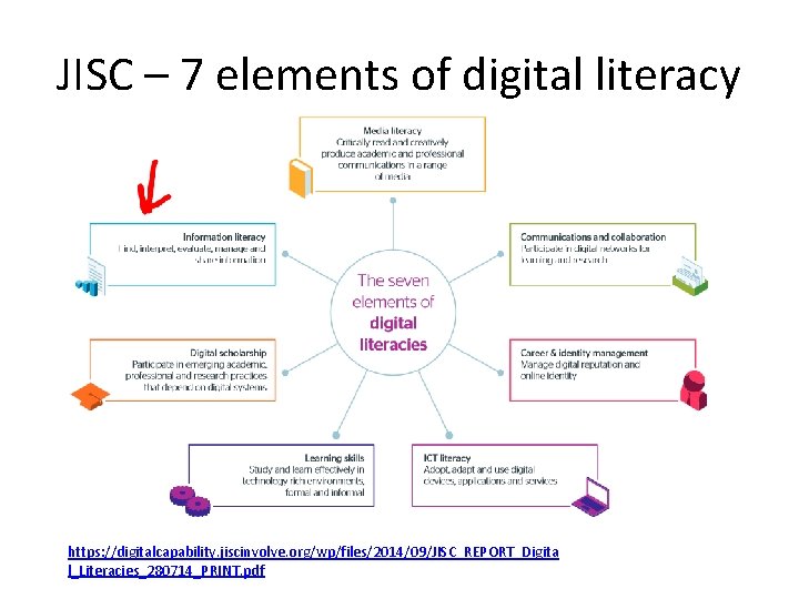 JISC – 7 elements of digital literacy https: //digitalcapability. jiscinvolve. org/wp/files/2014/09/JISC_REPORT_Digita l_Literacies_280714_PRINT. pdf 