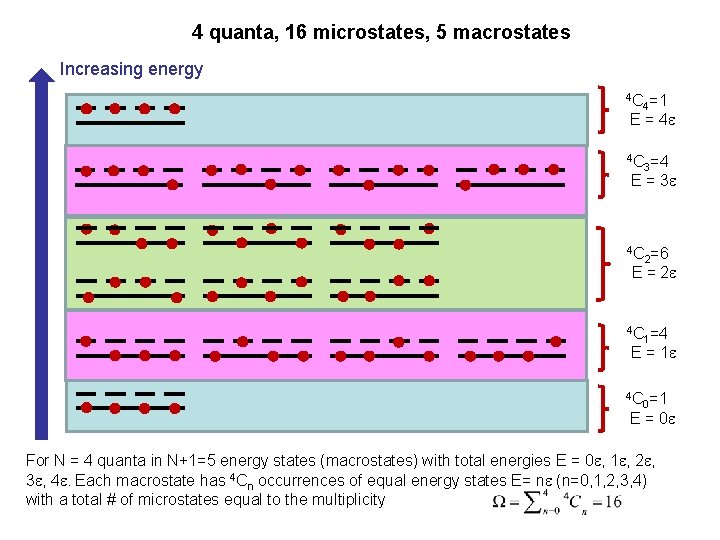 4 quanta, 16 microstates, 5 macrostates Increasing energy 4 C 4 C E =