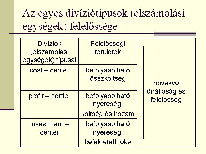 Az egyes divíziótípusok (elszámolási egységek) felelőssége Divíziók (elszámolási egységek) típusai cost – center profit