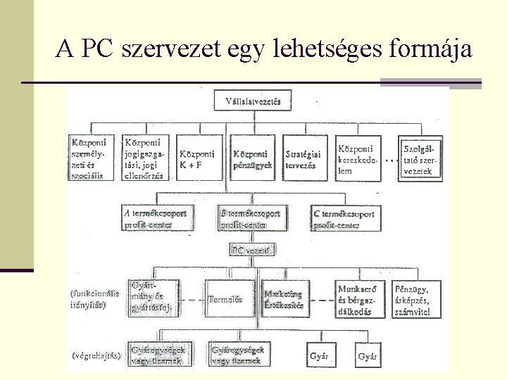 A PC szervezet egy lehetséges formája 