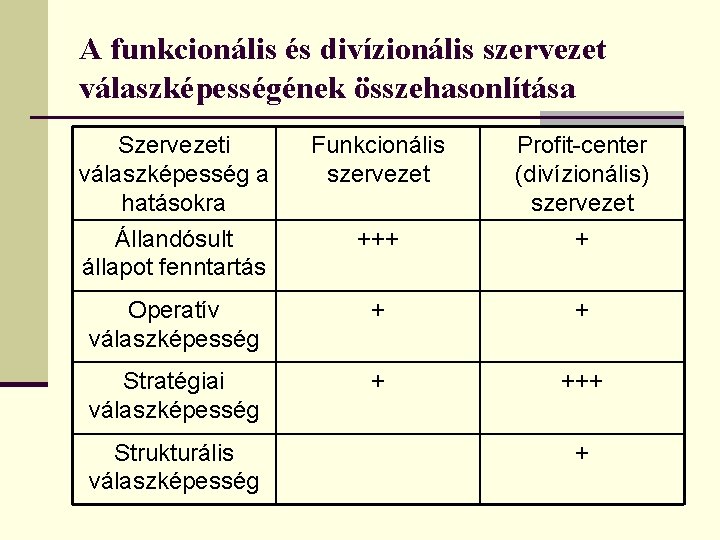 A funkcionális és divízionális szervezet válaszképességének összehasonlítása Szervezeti válaszképesség a hatásokra Állandósult állapot fenntartás