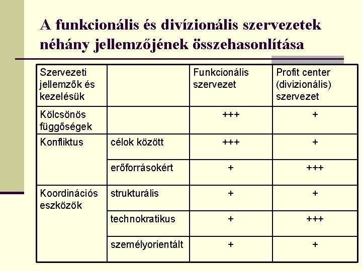 A funkcionális és divízionális szervezetek néhány jellemzőjének összehasonlítása Szervezeti jellemzők és kezelésük Funkcionális szervezet