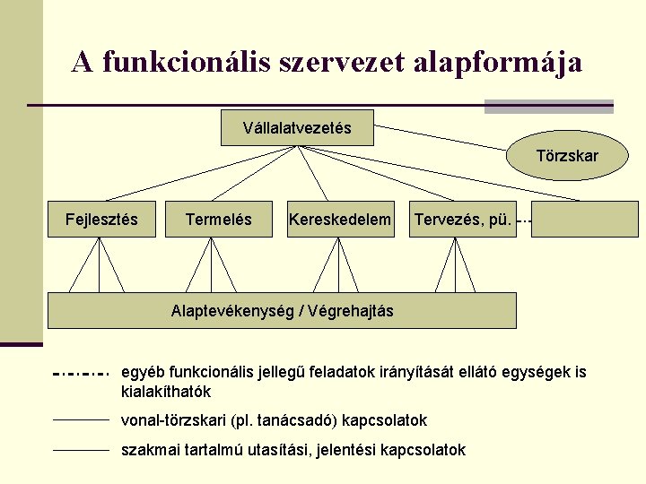 A funkcionális szervezet alapformája Vállalatvezetés Törzskar Fejlesztés Termelés Kereskedelem Tervezés, pü. Alaptevékenység / Végrehajtás