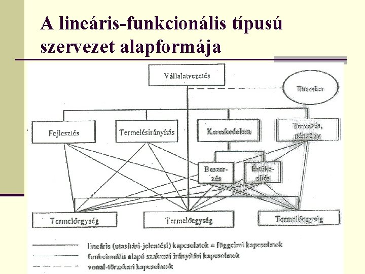 A lineáris-funkcionális típusú szervezet alapformája 