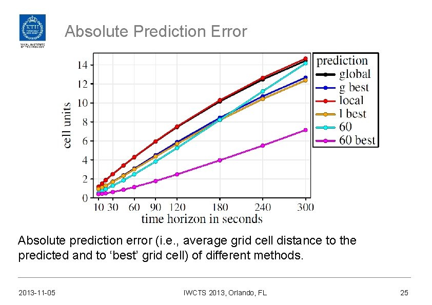 Absolute Prediction Error Absolute prediction error (i. e. , average grid cell distance to