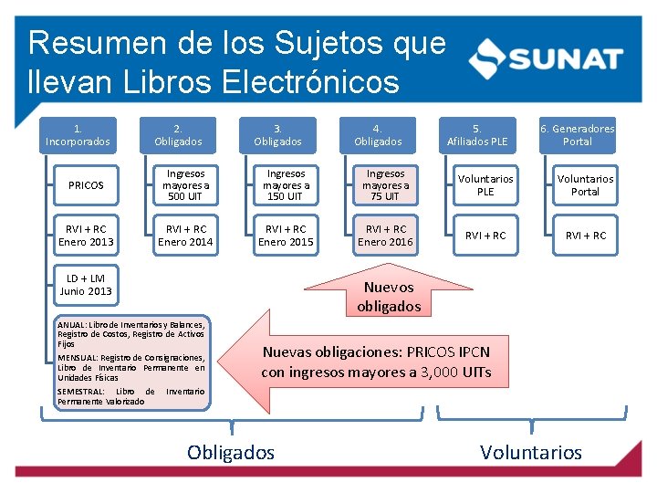 Resumen de los Sujetos que llevan Libros Electrónicos 1. Incorporados 2. Obligados 3. Obligados Resumen de los Sujetos que llevan Libros Electrónicos 1. Incorporados 2. Obligados 3. Obligados
