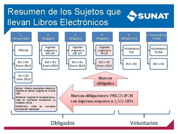 Resumen de los Sujetos que llevan Libros Electrónicos 1. Incorporados 2. Obligados 3. Obligados