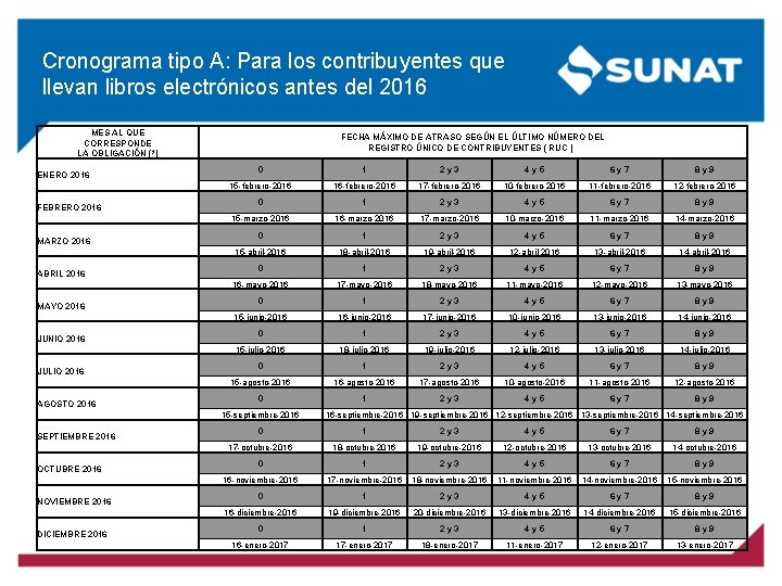 Cronograma tipo A: Para los contribuyentes que llevan libros electrónicos antes del 2016 MES Cronograma tipo A: Para los contribuyentes que llevan libros electrónicos antes del 2016 MES