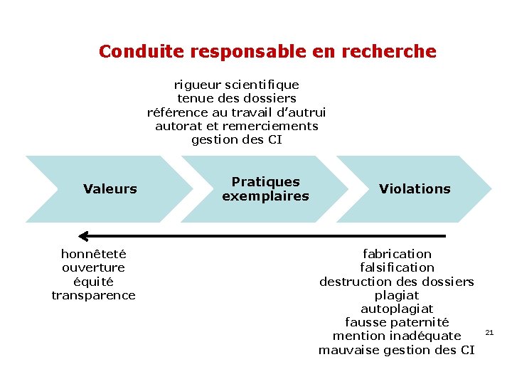 Conduite responsable en recherche rigueur scientifique tenue des dossiers référence au travail d’autrui autorat