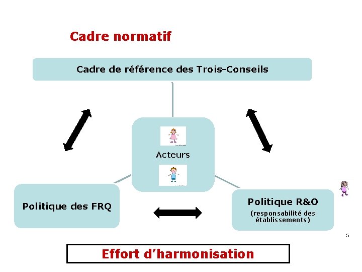 Cadre normatif Cadre de référence des Trois-Conseils Acteurs Politique des FRQ Politique R&O (responsabilité