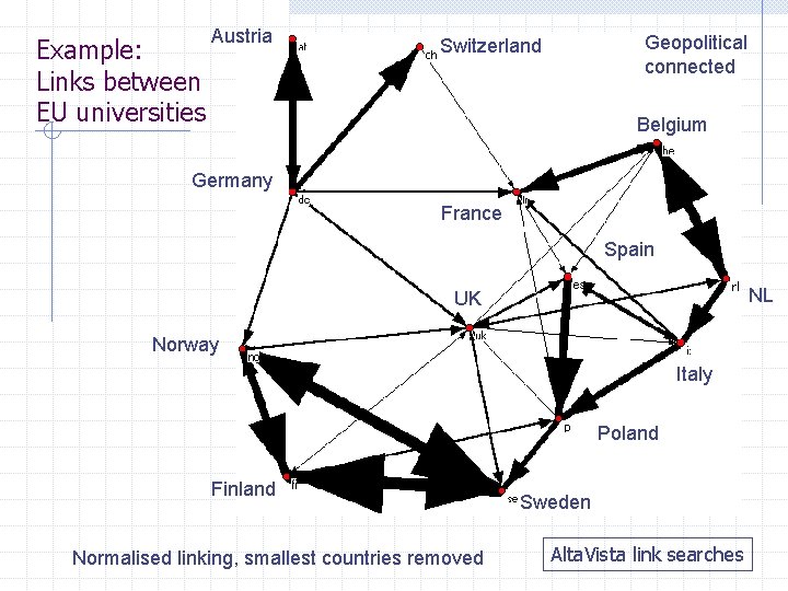 Example: Links between EU universities Austria Geopolitical connected Switzerland Belgium Germany France Spain NL