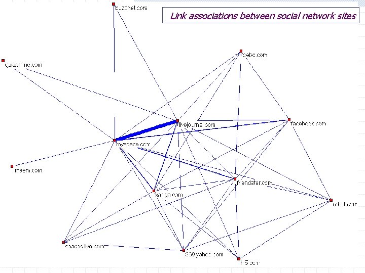Link associations between social network sites 