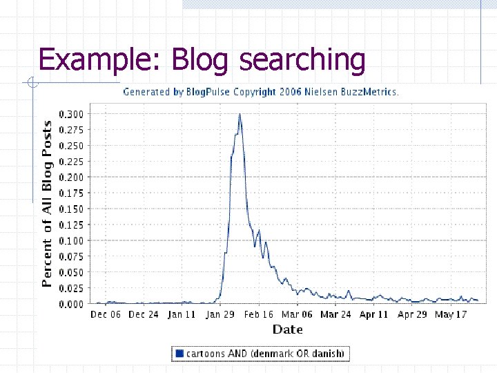 Example: Blog searching 