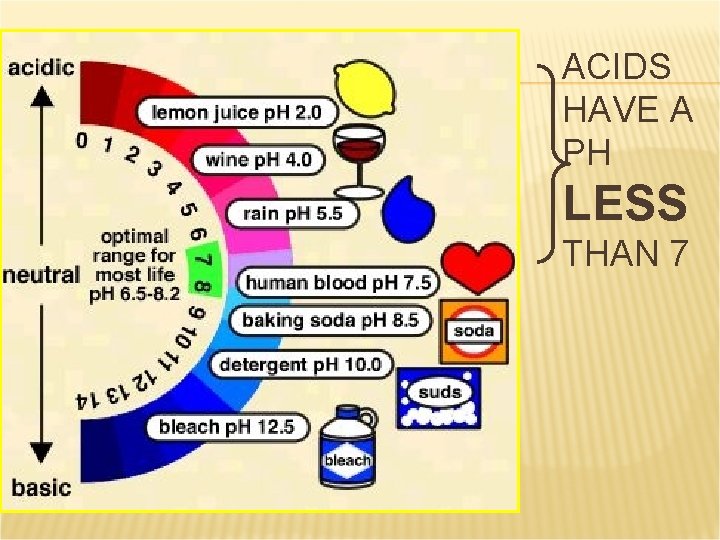 ACIDS HAVE A PH LESS THAN 7 