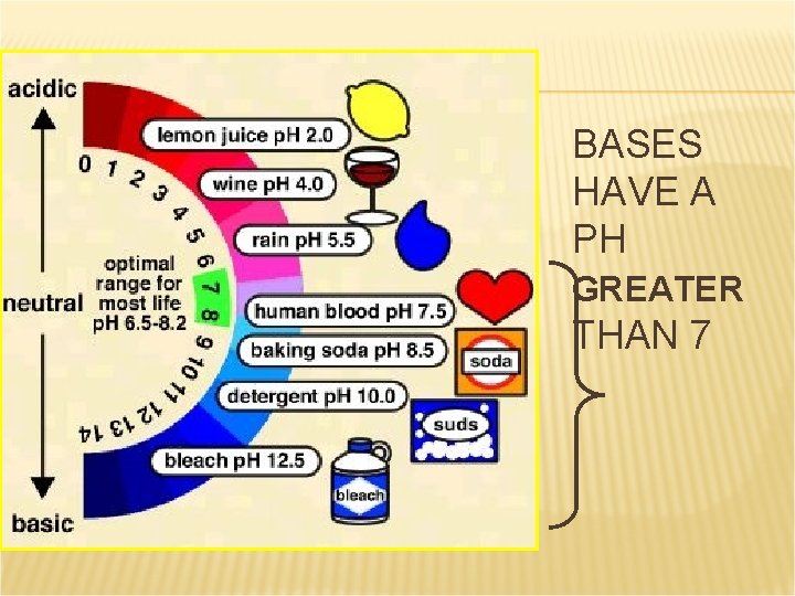 BASES HAVE A PH GREATER THAN 7 