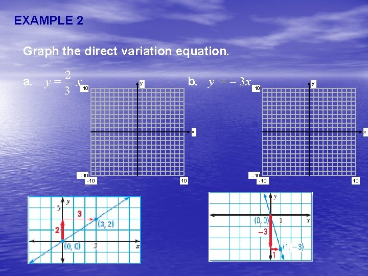 EXAMPLE 2 Graph the direct variation equation. a. y = 2 x 10 3