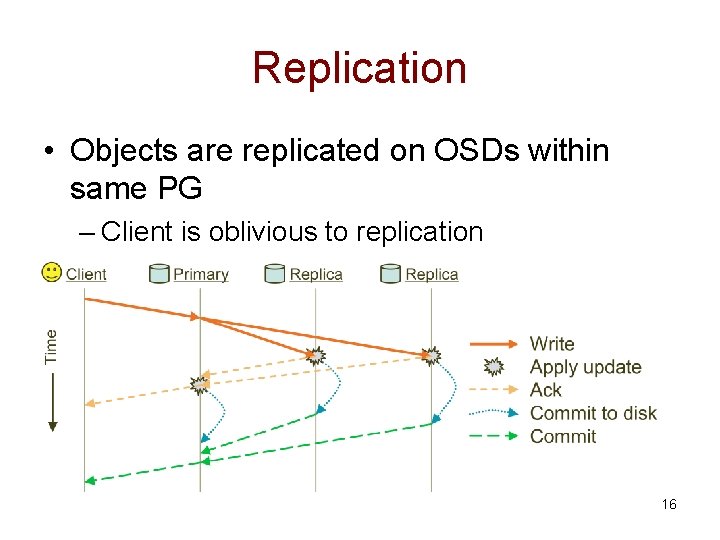 Replication • Objects are replicated on OSDs within same PG – Client is oblivious