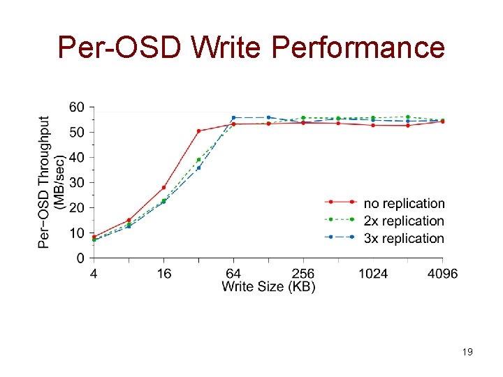 Per-OSD Write Performance 19 
