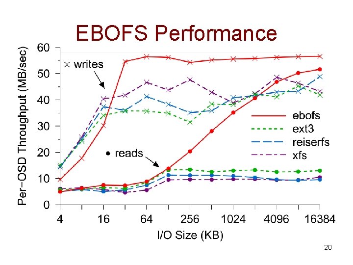 EBOFS Performance 20 