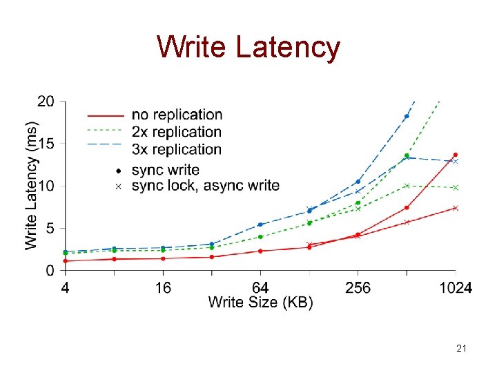 Write Latency 21 