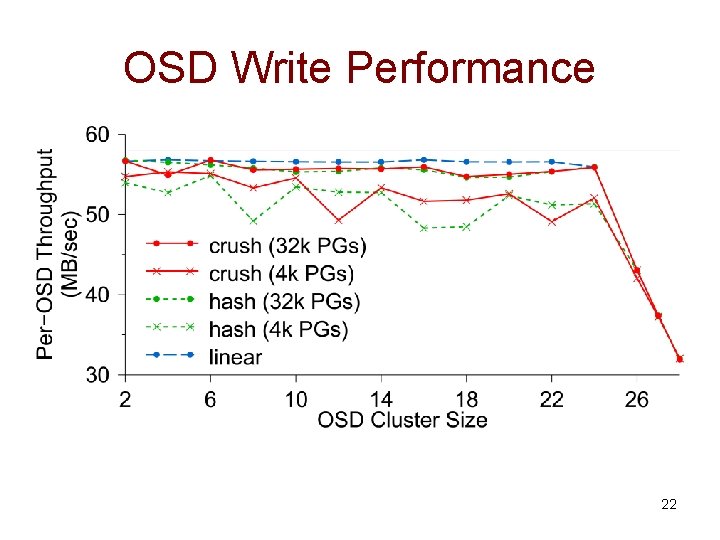 OSD Write Performance 22 